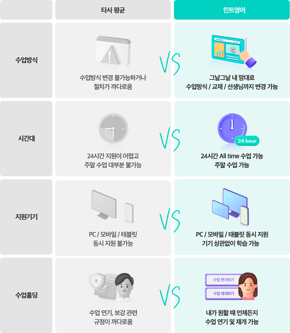 타사평균 vs 민트영어 비교분석
