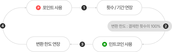 포인트/코인사용으로 횟수와 기간 연장 설명 이미지