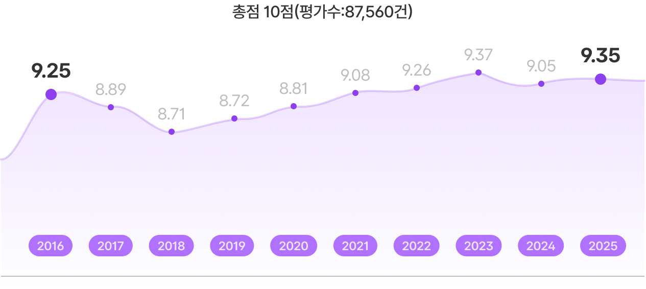 총점 10점(평가수:87,560건)