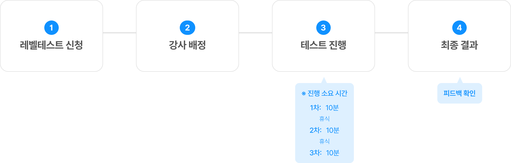 레벨테스트 과정