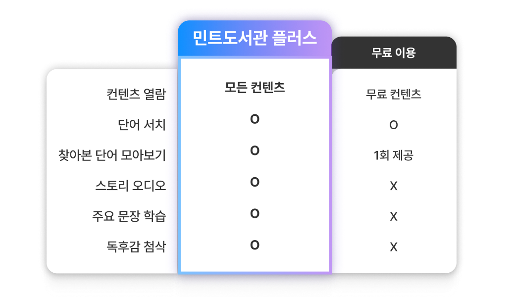 유료/무료 사용자 혜택 비교