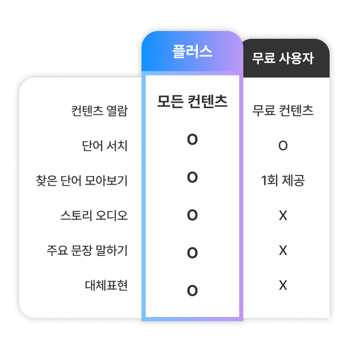 유료/무료 사용자 혜택 비교