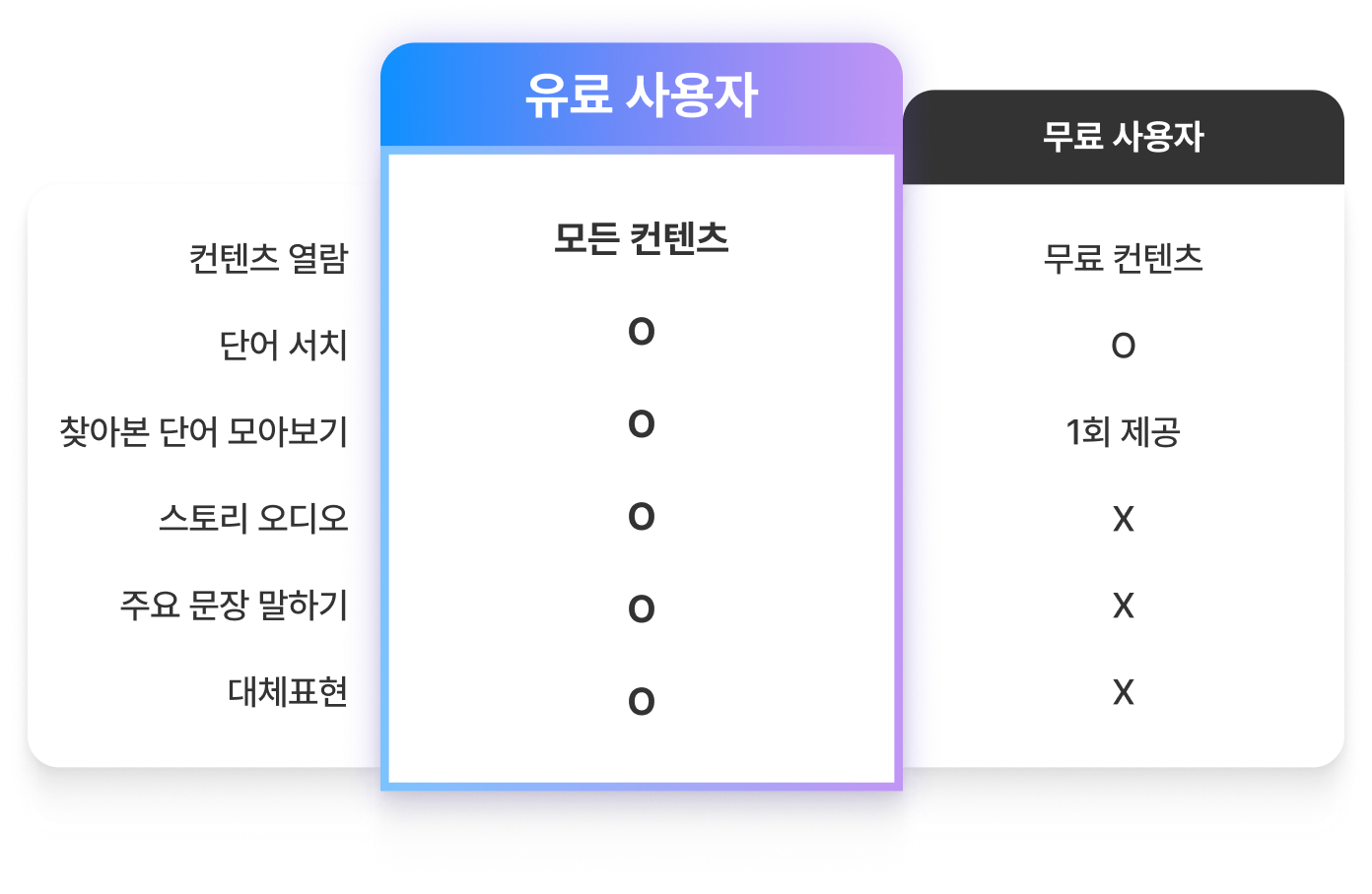 유료/무료 사용자 혜택 비교